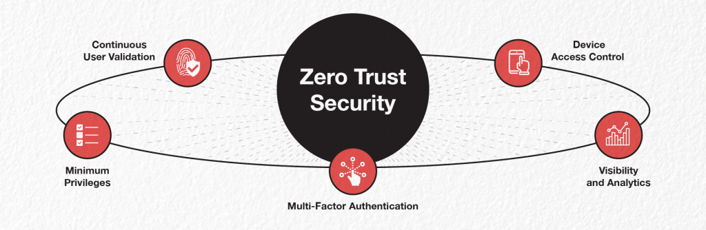 ADAPT - The Principles Of Zero Trust Security