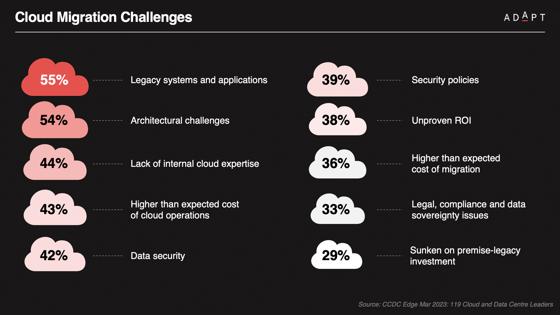 ADAPT - 55% of Australian Organisations’ Workloads in Public Cloud by 2025