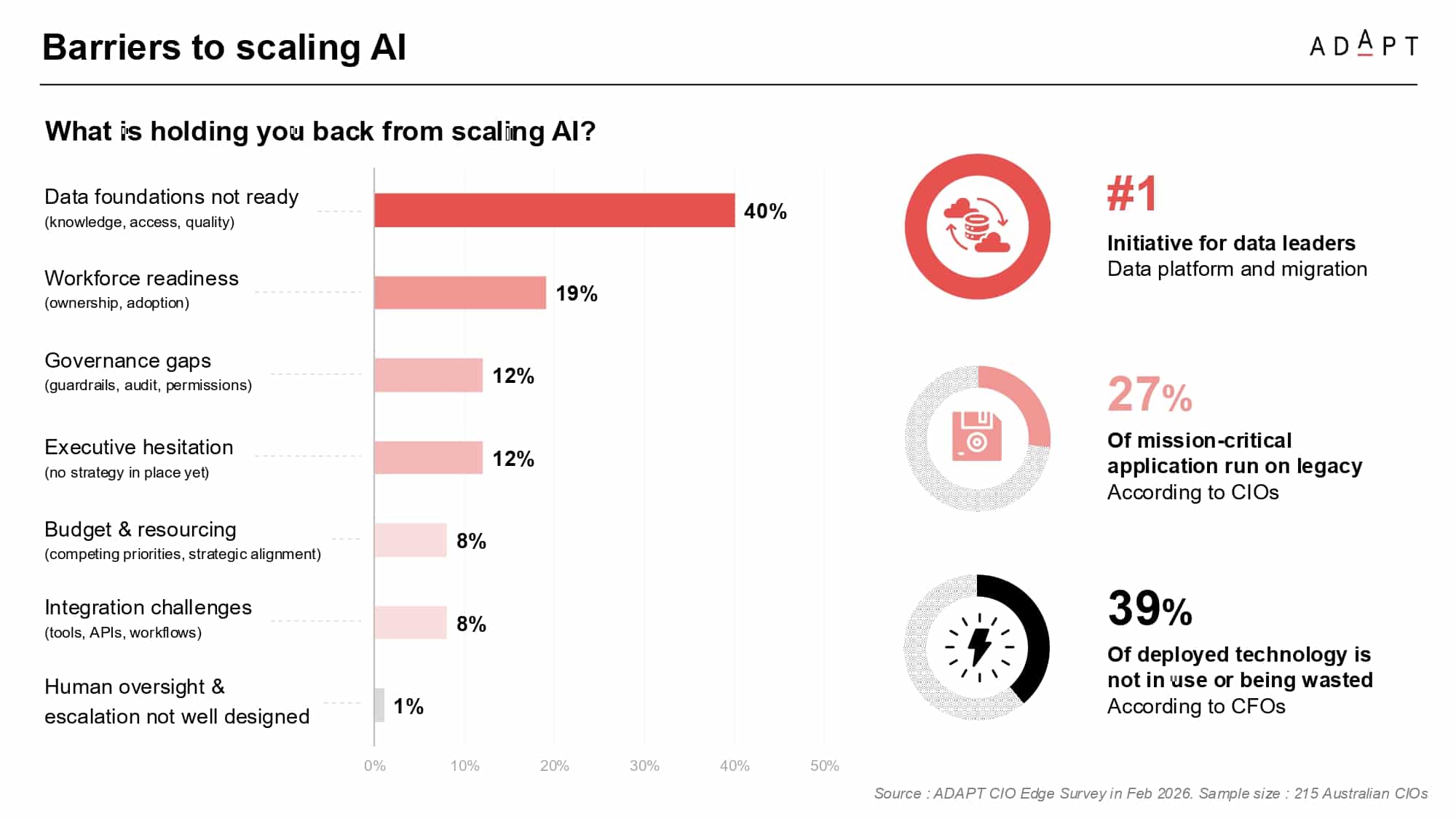 ADAPT - How vendors can stay relevant as CDAOs demand measurable AI value