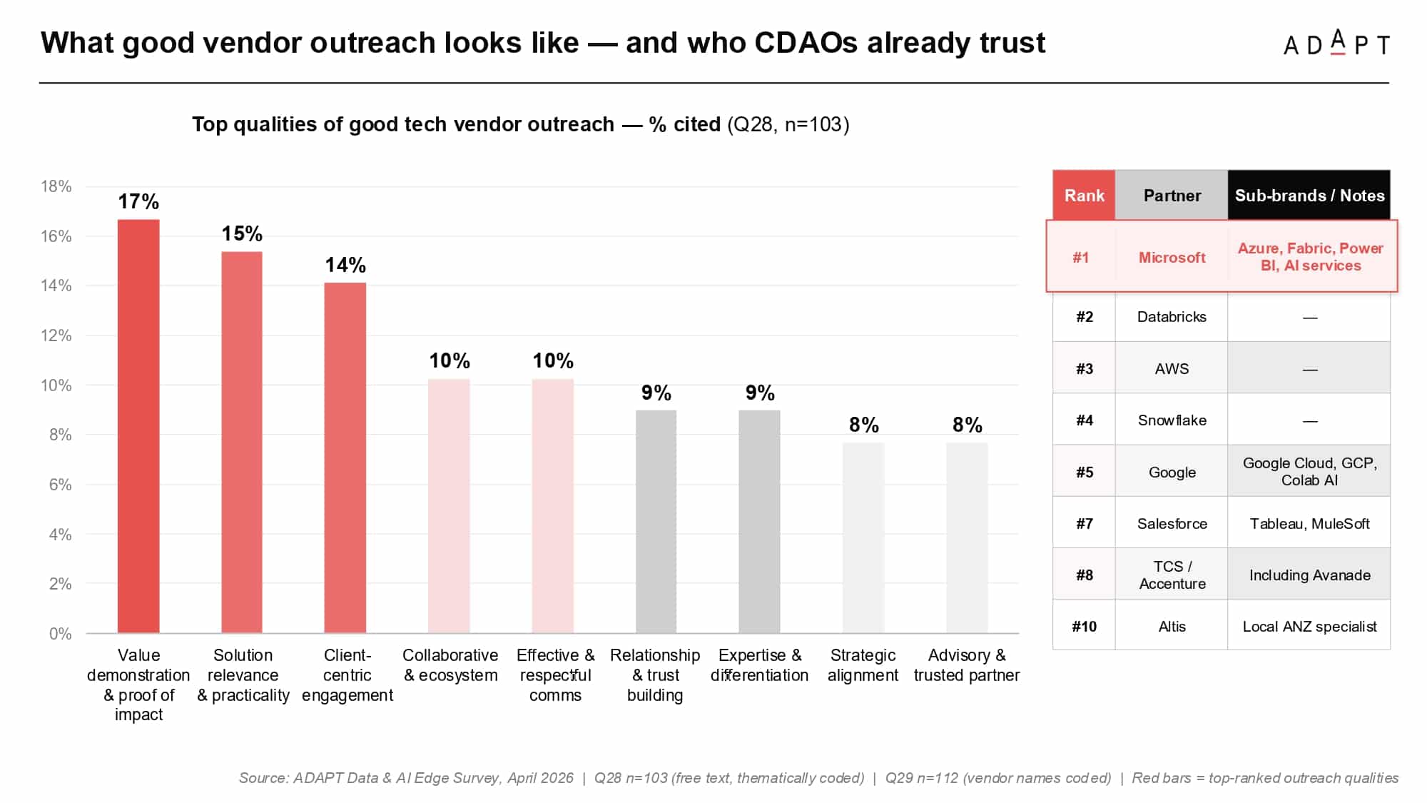 ADAPT - How vendors can stay relevant as CDAOs demand measurable AI value